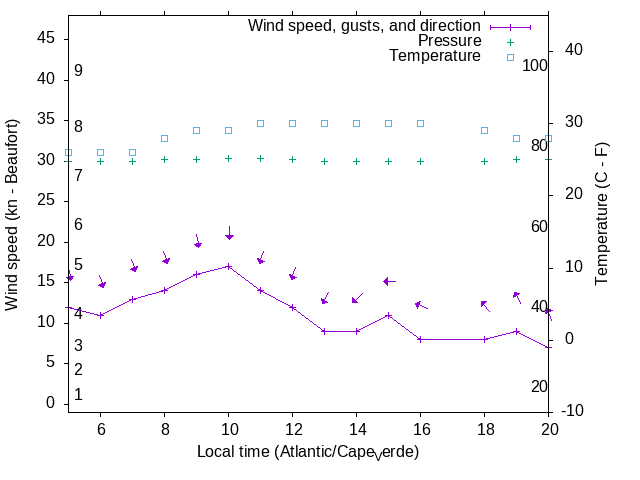 Weather graph