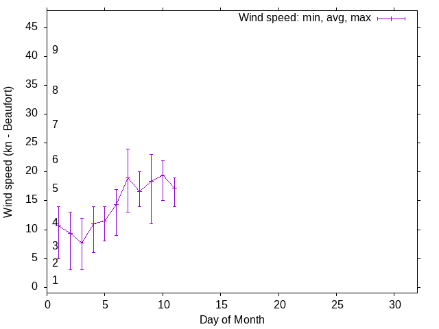 Monthly wind variation chart