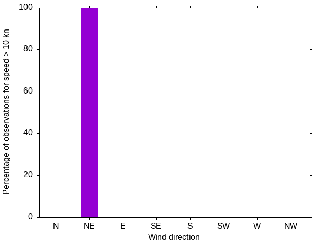 Monthly wind direction chart