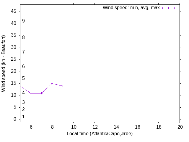Daily wind variation chart