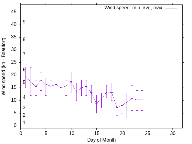 Monthly wind variation chart