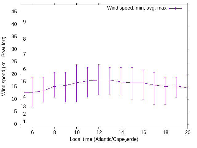 Daily wind variation chart