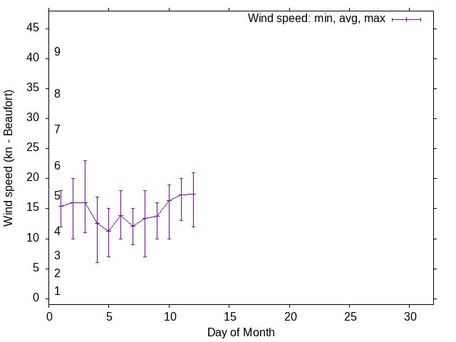 Monthly wind variation chart
