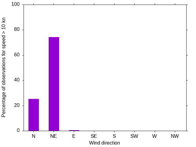 Monthly wind direction chart