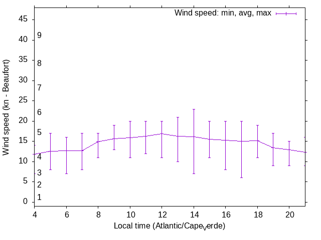 Daily wind variation chart