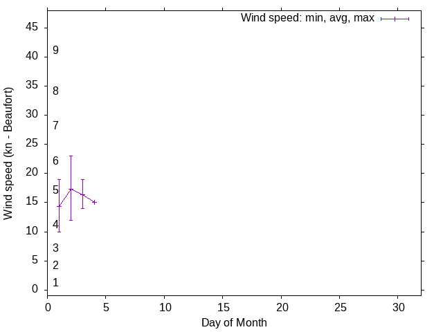 Monthly wind variation chart