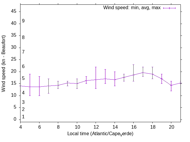 Daily wind variation chart