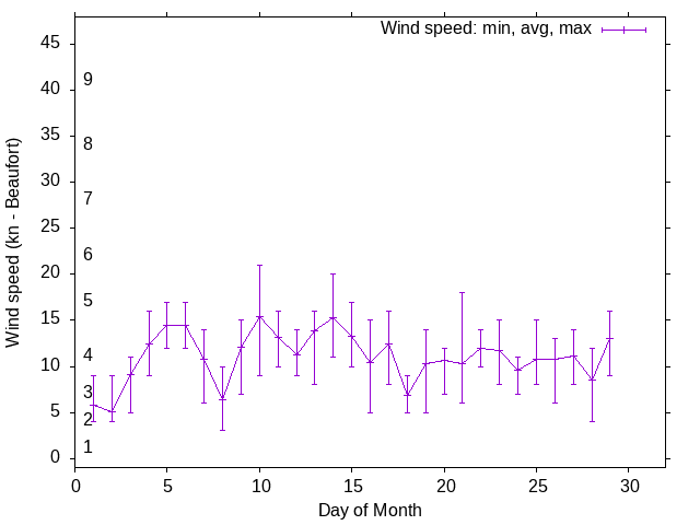 Monthly wind variation chart