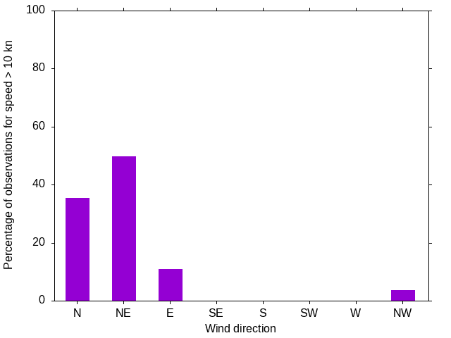 Monthly wind direction chart