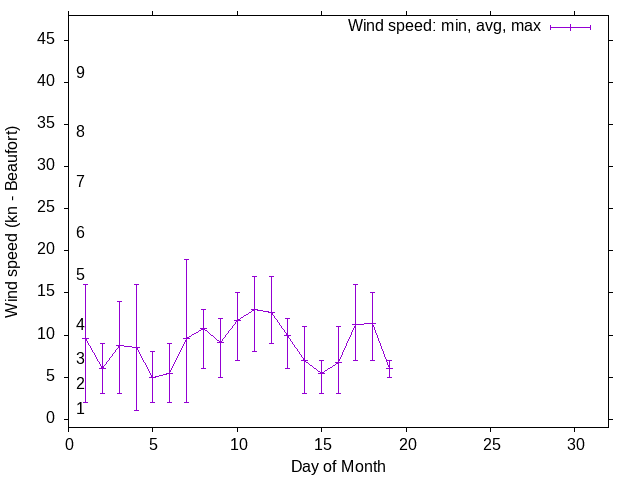 Monthly wind variation chart