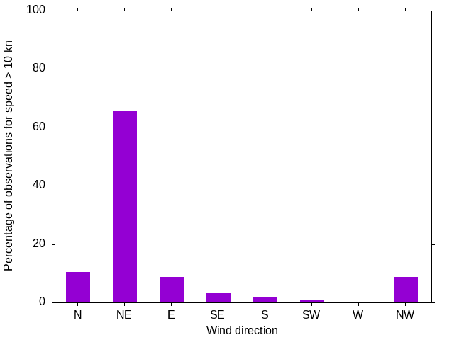 Monthly wind direction chart