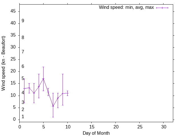 Monthly wind variation chart