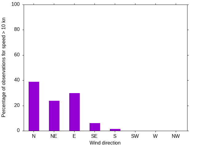 Monthly wind direction chart