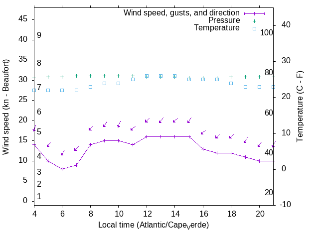 Weather graph