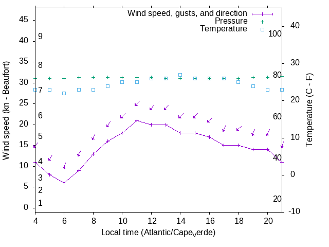 Weather graph