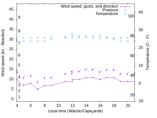Weather graph