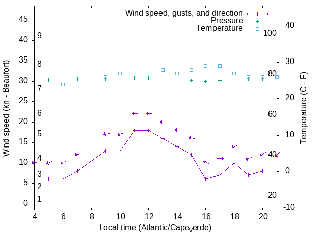 Weather graph