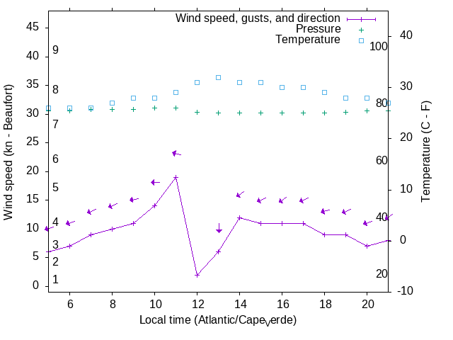 Weather graph