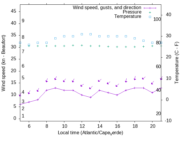 Weather graph