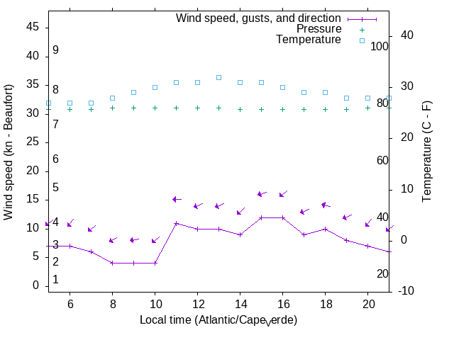 Weather graph