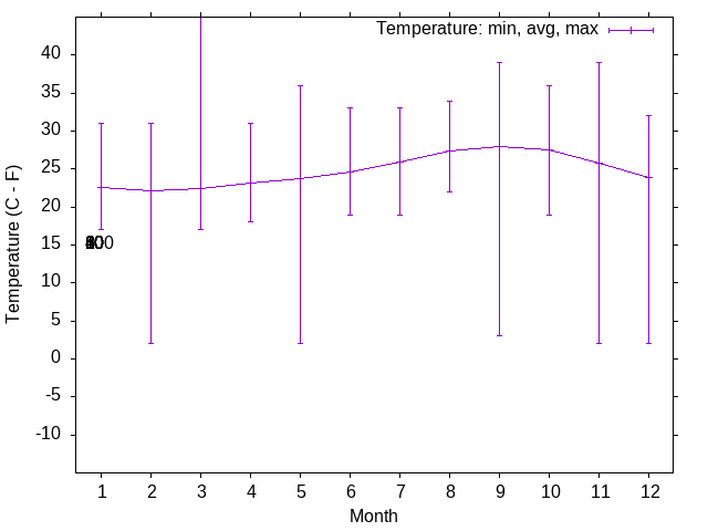 Wind temperature trends over the year