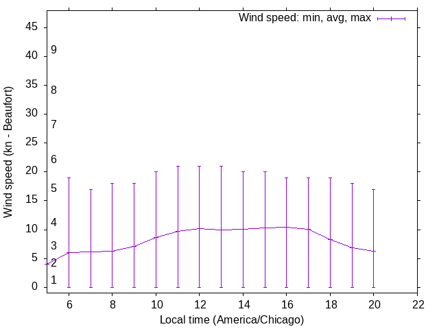 Daily wind variation chart