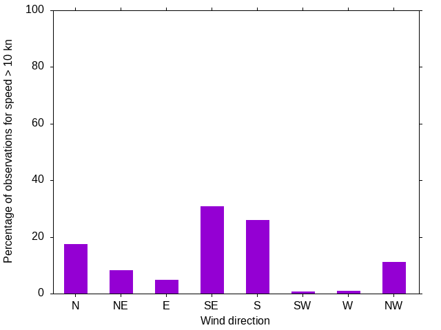 Monthly wind direction chart