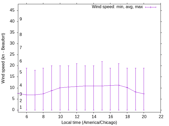 Daily wind variation chart