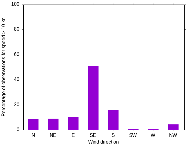 Monthly wind direction chart