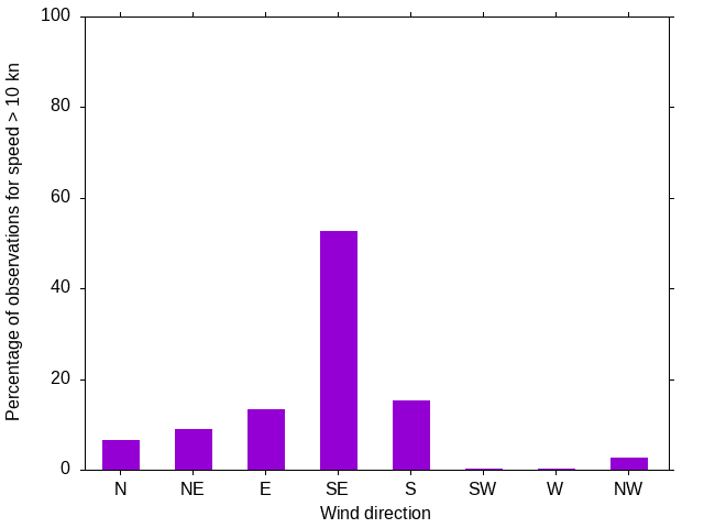 Monthly wind direction chart