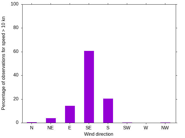 Monthly wind direction chart