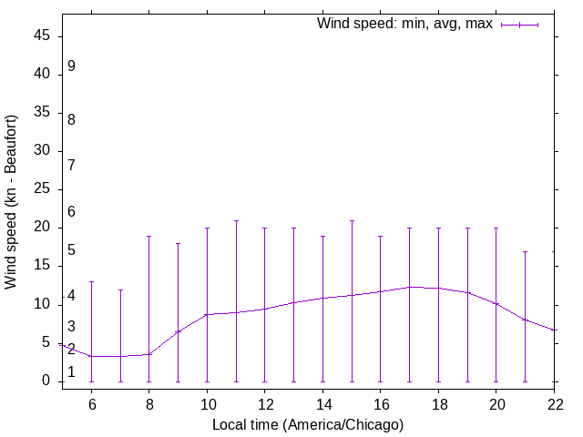 Daily wind variation chart