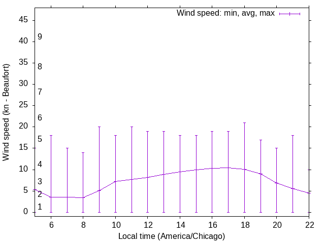 Daily wind variation chart