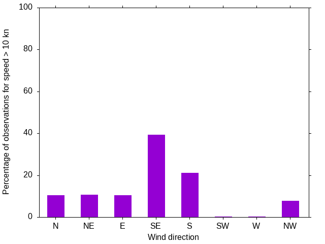 Monthly wind direction chart