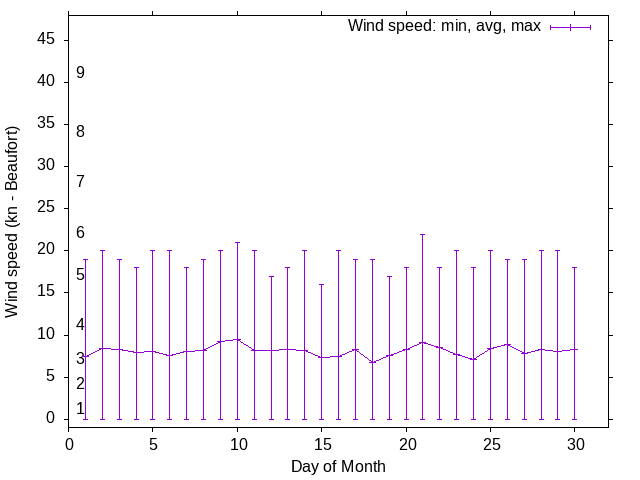 Monthly wind variation chart