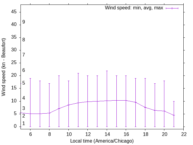Daily wind variation chart