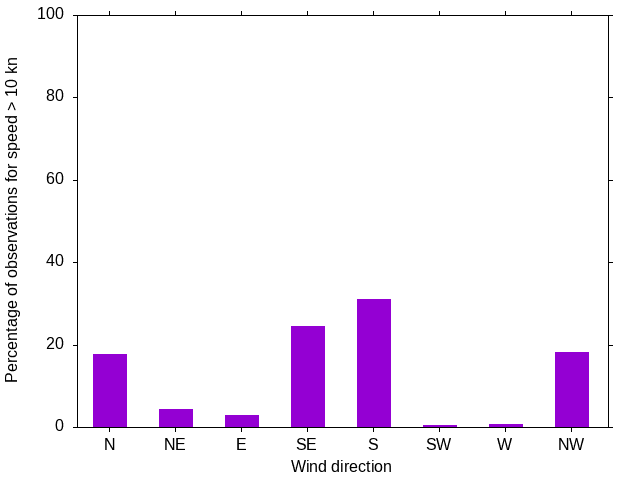 Monthly wind direction chart