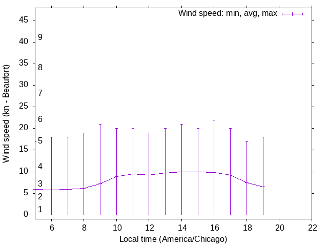 Daily wind variation chart