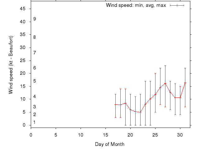 Monthly wind variation chart