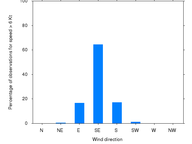 Monthly wind direction chart