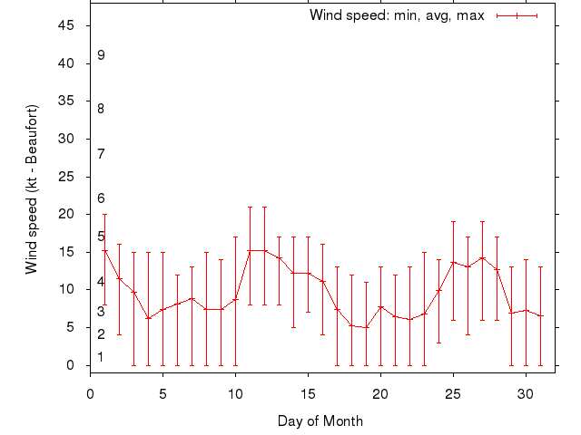 Monthly wind variation chart