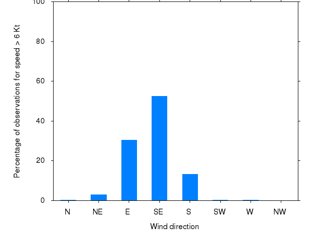Monthly wind direction chart