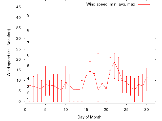 Monthly wind variation chart