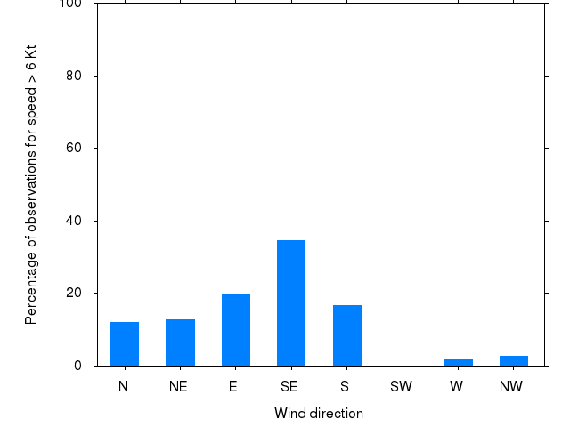 Monthly wind direction chart