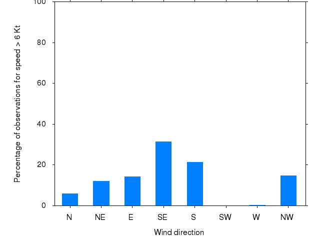Monthly wind direction chart