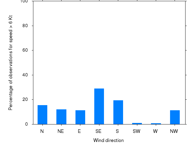 Monthly wind direction chart