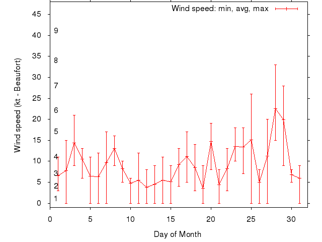 Monthly wind variation chart