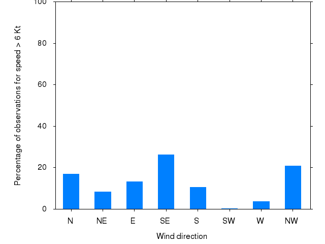 Monthly wind direction chart