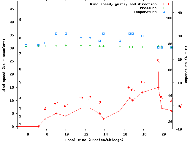Weather graph
