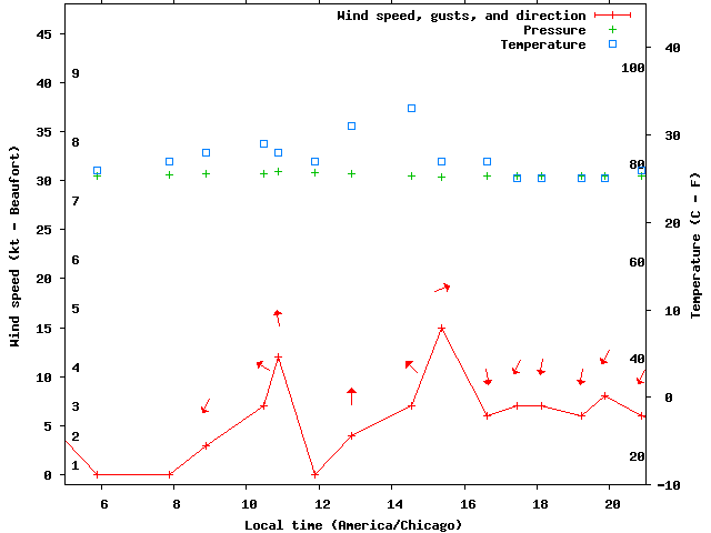Weather graph
